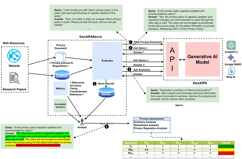 GenAIPABench — benchmarking generative-AI privacy assistants