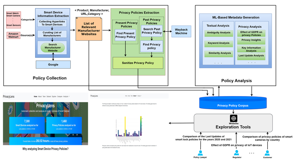 PrivacyLens — collecting and analyzing smart-device privacy policies