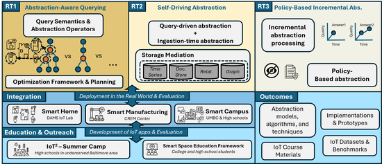 Sensorless IoT