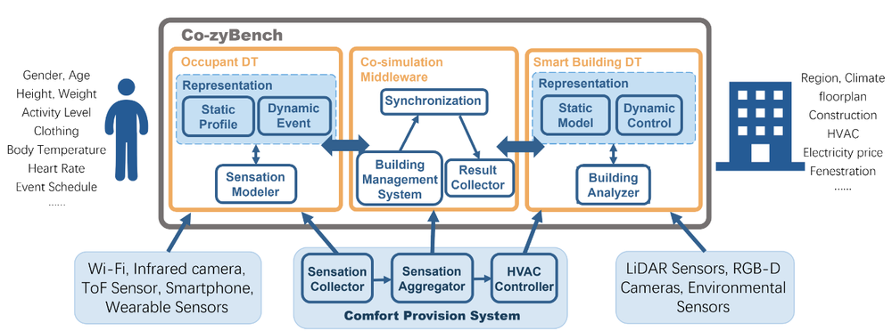 Smart Thermal Comfort Provision