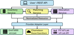 Enabling Unified FL-driven Application Deployment Across Heterogeneous Research Testbeds